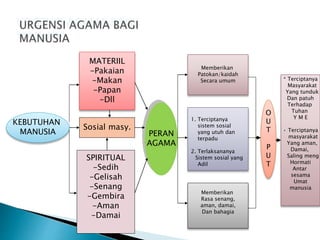 KEBUTUHAN
MANUSIA
MATERIIL
-Pakaian
-Makan
-Papan
-Dll
SPIRITUAL
-Sedih
-Gelisah
-Senang
-Gembira
-Aman
-Damai
PERAN
AGAMA
Memberikan
Patokan/kaidah
Secara umum
Memberikan
Rasa senang,
aman, damai,
Dan bahagia
Sosial masy.
1. Terciptanya
sistem sosial
yang utuh dan
terpadu
2. Terlaksananya
Sistem sosial yang
Adil
O
U
T
P
U
T
* Terciptanya
Masyarakat
Yang tunduk
Dan patuh
Terhadap
Tuhan
Y M E
• Terciptanya
masyarakat
Yang aman,
Damai,
Saling meng
Hormati
Antar
sesama
Umat
manusia
 