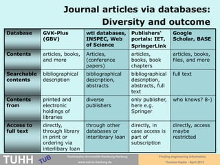 April 2016 University Library, Thomas Hapke
Informing – Points to survive
1. Orientation before searching.
2. Don‘t trust only one information source.
3. In case you are asked for your login or for your credit card,
remember the library …
How to get full text?
 