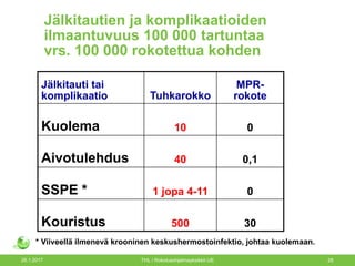 26.1.2017 THL / Rokotusohjelmayksikkö UE 28
Jälkitautien ja komplikaatioiden
ilmaantuvuus 100 000 tartuntaa
vrs. 100 000 rokotettua kohden
Jälkitauti tai
komplikaatio Tuhkarokko
MPR-
rokote
Kuolema 10 0
Aivotulehdus 40 0,1
SSPE * 1 jopa 4-11 0
Kouristus 500 30
* Viiveellä ilmenevä krooninen keskushermostoinfektio, johtaa kuolemaan.
 