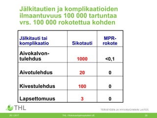 26.1.2017 THL / Rokotusohjelmayksikkö UE 29
Jälkitautien ja komplikaatioiden
ilmaantuvuus 100 000 tartuntaa
vrs. 100 000 rokotettua kohden
Jälkitauti tai
komplikaatio Sikotauti
MPR-
rokote
Aivokalvon-
tulehdus 1000 <0,1
Aivotulehdus 20 0
Kivestulehdus 100 0
Lapsettomuus 3 0
 