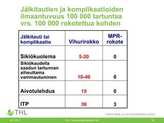 26.1.2017 THL / Rokotusohjelmayksikkö UE 30
Jälkitautien ja komplikaatioiden
ilmaantuvuus 100 000 tartuntaa
vrs. 100 000 rokotettua kohden
Jälkitauti tai
komplikaatio Vihurirokko
MPR-
rokote
Sikiökuolema 5-20 0
Sikiökaudella
saadun tartunnan
aiheuttama
vammautuminen 10-40 0
Aivotulehdus 15 0
ITP 30 3
 