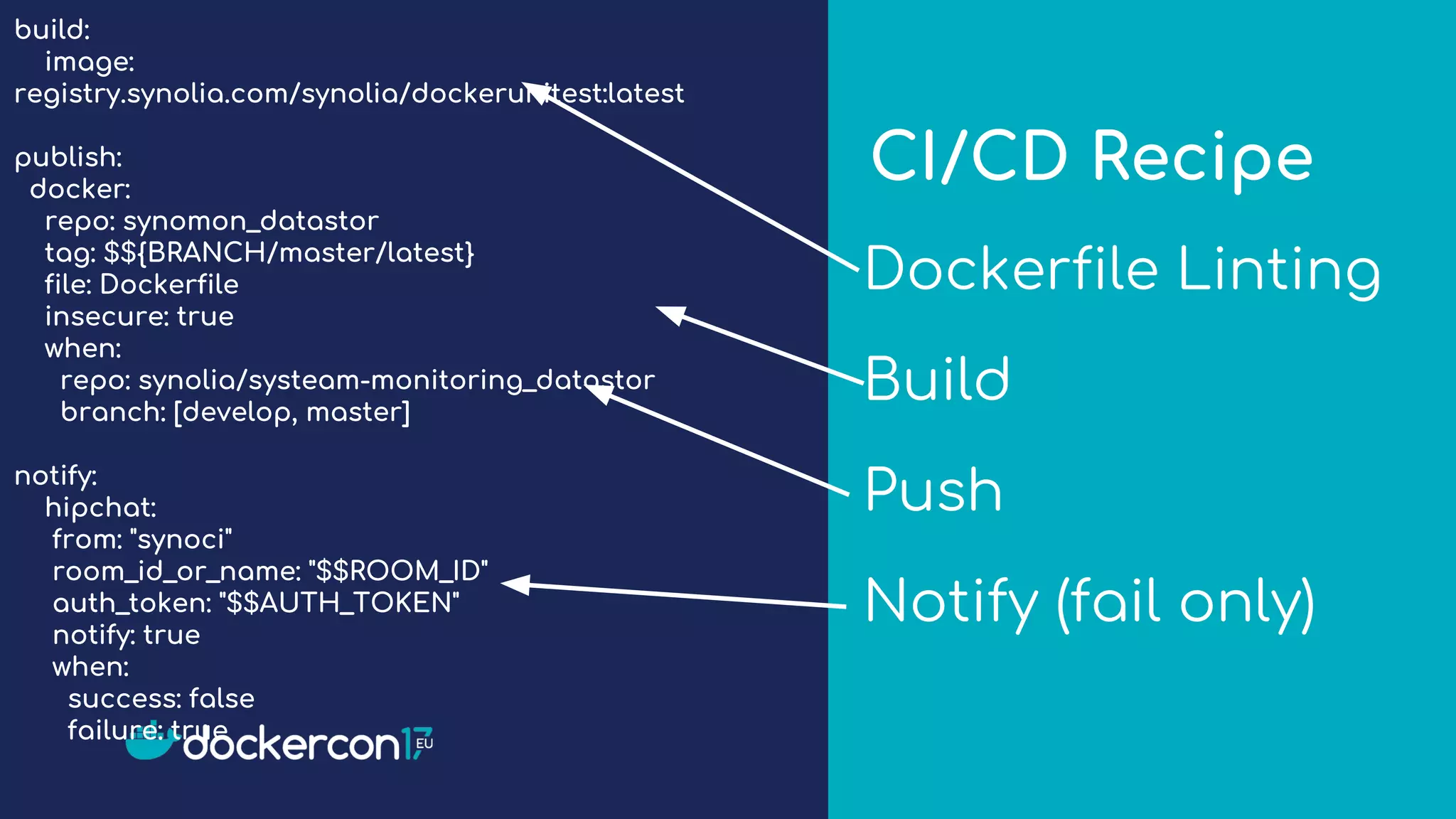 CI/CD Recipe
build:
image:
registry.synolia.com/synolia/dockerunitest:latest
publish:
docker:
repo: synomon_datastor
tag: $${BRANCH/master/latest}
file: Dockerfile
insecure: true
when:
repo: synolia/systeam-monitoring_datastor
branch: [develop, master]
notify:
hipchat:
from: "synoci"
room_id_or_name: "$$ROOM_ID"
auth_token: "$$AUTH_TOKEN"
notify: true
when:
success: false
failure: true
Dockerfile Linting
Build
Push
Notify (fail only)
 