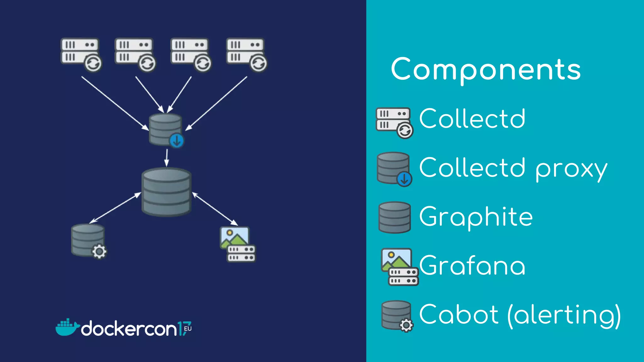 Components
Collectd
Collectd proxy
Graphite
Grafana
Cabot (alerting)
 