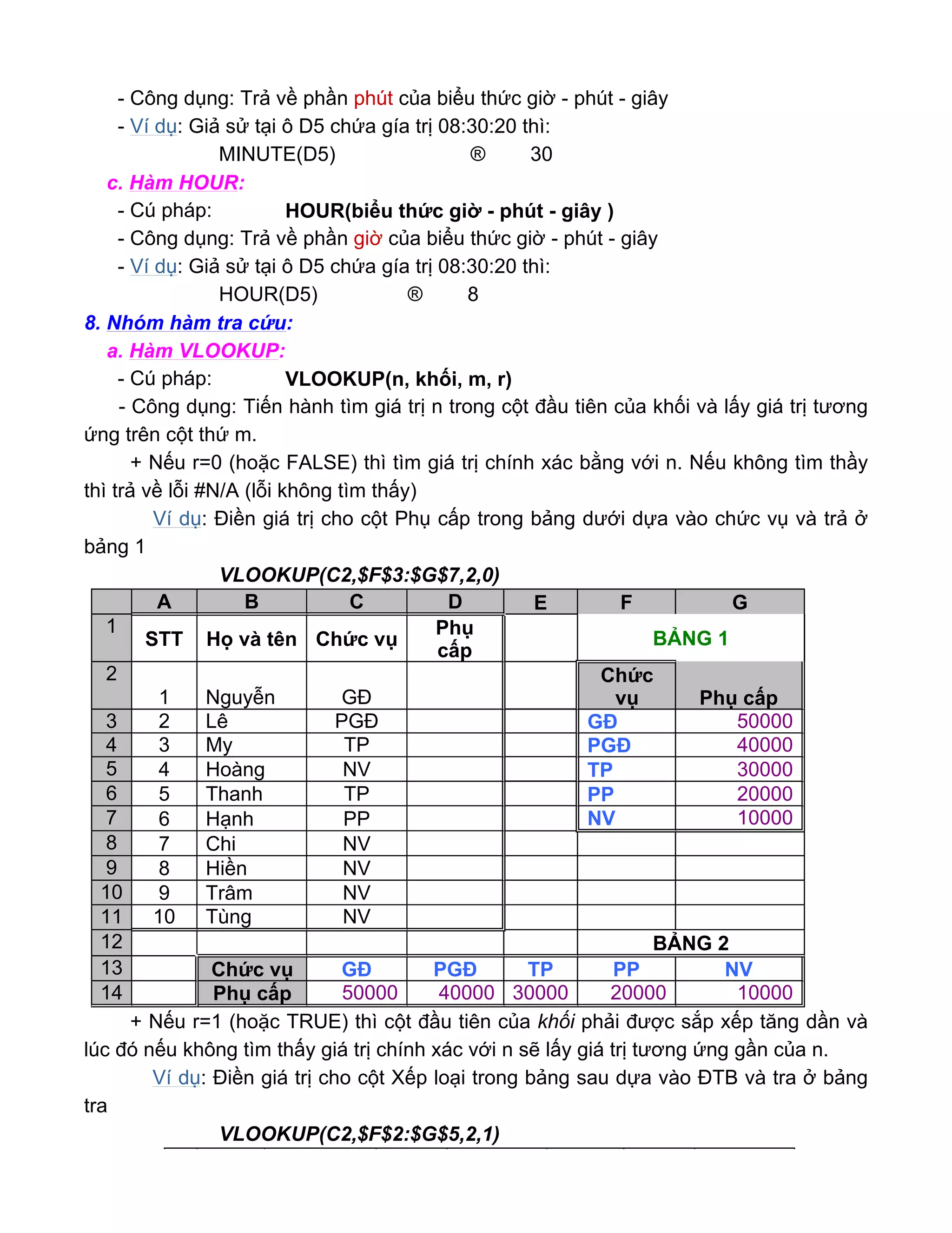 - Công dụng: Trả về phần phút của biểu thức giờ - phút - giây
- Ví dụ: Giả sử tại ô D5 chứa gía trị 08:30:20 thì:
MINUTE(D5) ® 30
c. Hàm HOUR:
- Cú pháp: HOUR(biểu thức giờ - phút - giây )
- Công dụng: Trả về phần giờ của biểu thức giờ - phút - giây
- Ví dụ: Giả sử tại ô D5 chứa gía trị 08:30:20 thì:
HOUR(D5) ® 8
8. Nhóm hàm tra cứu:
a. Hàm VLOOKUP:
- Cú pháp: VLOOKUP(n, khối, m, r)
- Công dụng: Tiến hành tìm giá trị n trong cột đầu tiên của khối và lấy giá trị tương
ứng trên cột thứ m.
+ Nếu r=0 (hoặc FALSE) thì tìm giá trị chính xác bằng với n. Nếu không tìm thầy
thì trả về lỗi #N/A (lỗi không tìm thấy)
Ví dụ: Điền giá trị cho cột Phụ cấp trong bảng dưới dựa vào chức vụ và trả ở
bảng 1
VLOOKUP(C2,$F$3:$G$7,2,0)
+ Nếu r=1 (hoặc TRUE) thì cột đầu tiên của khối phải được sắp xếp tăng dần và
lúc đó nếu không tìm thấy giá trị chính xác với n sẽ lấy giá trị tương ứng gần của n.
Ví dụ: Điền giá trị cho cột Xếp loại trong bảng sau dựa vào ĐTB và tra ở bảng
tra
VLOOKUP(C2,$F$2:$G$5,2,1)
A B C D E F G
1
STT Họ và tên Chức vụ
Phụ
cấp
BẢNG 1
2
1 Nguyễn GĐ
Chức
vụ Phụ cấp
3 2 Lê PGĐ GĐ 50000
4 3 My TP PGĐ 40000
5 4 Hoàng NV TP 30000
6 5 Thanh TP PP 20000
7 6 Hạnh PP NV 10000
8 7 Chi NV
9 8 Hiền NV
10 9 Trâm NV
11 10 Tùng NV
12 BẢNG 2
13 Chức vụ GĐ PGĐ TP PP NV
14 Phụ cấp 50000 40000 30000 20000 10000
 