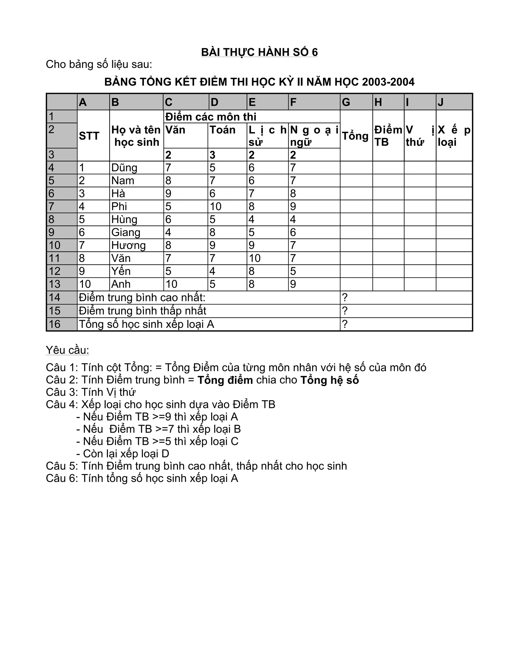 BÀI THỰC HÀNH SỐ 6
Cho bảng số liệu sau:
BẢNG TỔNG KẾT ĐIỂM THI HỌC KỲ II NĂM HỌC 2003-2004
Yêu cầu:
Câu 1: Tính cột Tổng: = Tổng Điểm của từng môn nhân với hệ số của môn đó
Câu 2: Tính Điểm trung bình = Tổng điểm chia cho Tổng hệ số
Câu 3: Tính Vị thứ
Câu 4: Xếp loại cho học sinh dựa vào Điểm TB
- Nếu Điểm TB >=9 thì xếp loại A
- Nếu Điểm TB >=7 thì xếp loại B
- Nếu Điểm TB >=5 thì xếp loại C
- Còn lại xếp loại D
Câu 5: Tính Điểm trung bình cao nhất, thấp nhất cho học sinh
Câu 6: Tính tổng số học sinh xếp loại A
A B C D E F G H I J
1
STT
Họ và tên
học sinh
Điểm các môn thi
Tổng
Điểm
TB
V ị
thứ
X ế p
loại
2 Văn Toán L ị c h
sử
N g o ạ i
ngữ
3 2 3 2 2
4 1 Dũng 7 5 6 7
5 2 Nam 8 7 6 7
6 3 Hà 9 6 7 8
7 4 Phi 5 10 8 9
8 5 Hùng 6 5 4 4
9 6 Giang 4 8 5 6
10 7 Hương 8 9 9 7
11 8 Văn 7 7 10 7
12 9 Yến 5 4 8 5
13 10 Anh 10 5 8 9
14 Điểm trung bình cao nhất: ?
15 Điểm trung bình thấp nhất ?
16 Tổng số học sinh xếp loại A ?
 