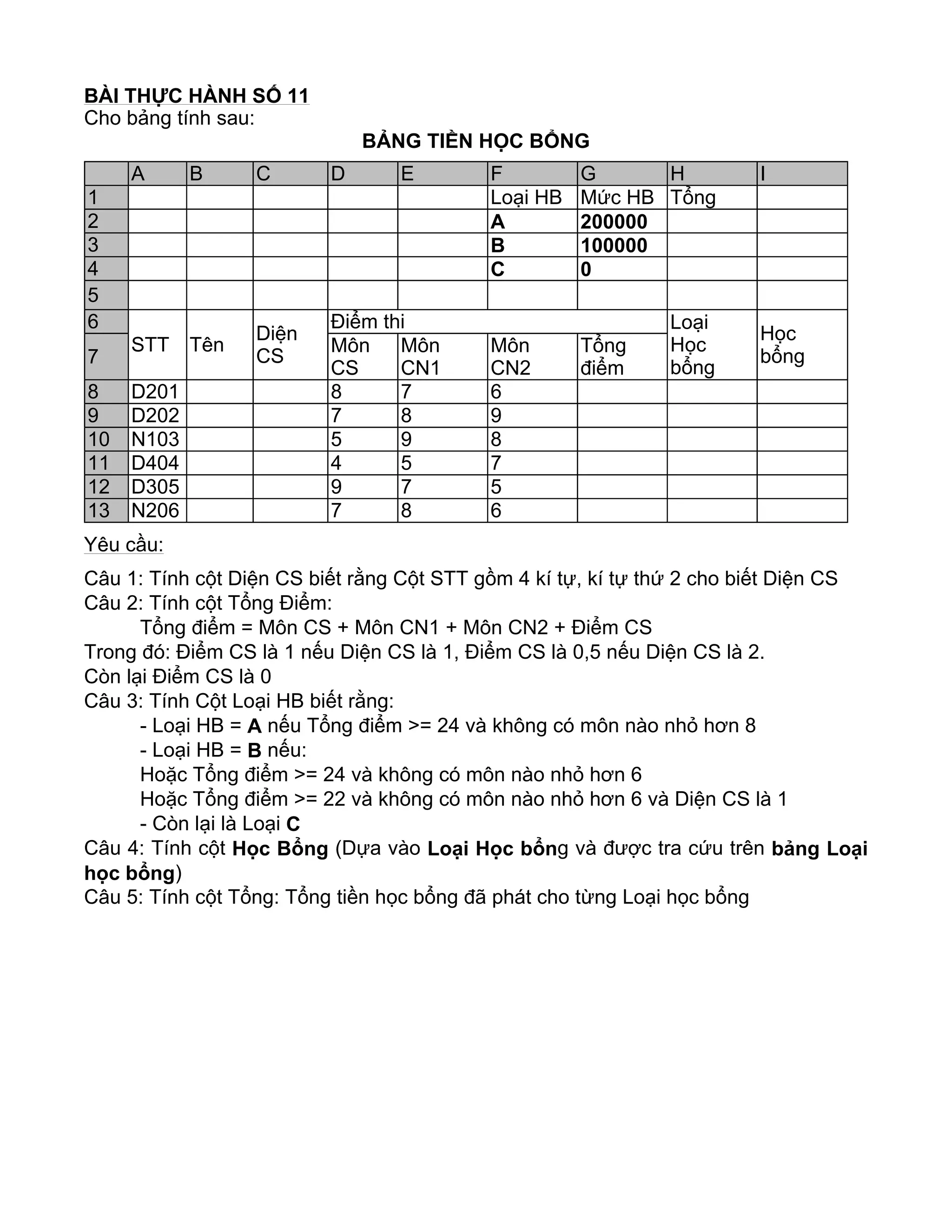 BÀI THỰC HÀNH SỐ 11
Cho bảng tính sau:
BẢNG TIỀN HỌC BỔNG
Yêu cầu:
Câu 1: Tính cột Diện CS biết rằng Cột STT gồm 4 kí tự, kí tự thứ 2 cho biết Diện CS
Câu 2: Tính cột Tổng Điểm:
Tổng điểm = Môn CS + Môn CN1 + Môn CN2 + Điểm CS
Trong đó: Điểm CS là 1 nếu Diện CS là 1, Điểm CS là 0,5 nếu Diện CS là 2.
Còn lại Điểm CS là 0
Câu 3: Tính Cột Loại HB biết rằng:
- Loại HB = A nếu Tổng điểm >= 24 và không có môn nào nhỏ hơn 8
- Loại HB = B nếu:
Hoặc Tổng điểm >= 24 và không có môn nào nhỏ hơn 6
Hoặc Tổng điểm >= 22 và không có môn nào nhỏ hơn 6 và Diện CS là 1
- Còn lại là Loại C
Câu 4: Tính cột Học Bổng (Dựa vào Loại Học bổng và được tra cứu trên bảng Loại
học bổng)
Câu 5: Tính cột Tổng: Tổng tiền học bổng đã phát cho từng Loại học bổng
A B C D E F G H I
1 Loại HB Mức HB Tổng
2 A 200000
3 B 100000
4 C 0
5
6
STT Tên
Diện
CS
Điểm thi Loại
Học
bổng
Học
bổng7
Môn
CS
Môn
CN1
Môn
CN2
Tổng
điểm
8 D201 8 7 6
9 D202 7 8 9
10 N103 5 9 8
11 D404 4 5 7
12 D305 9 7 5
13 N206 7 8 6
 