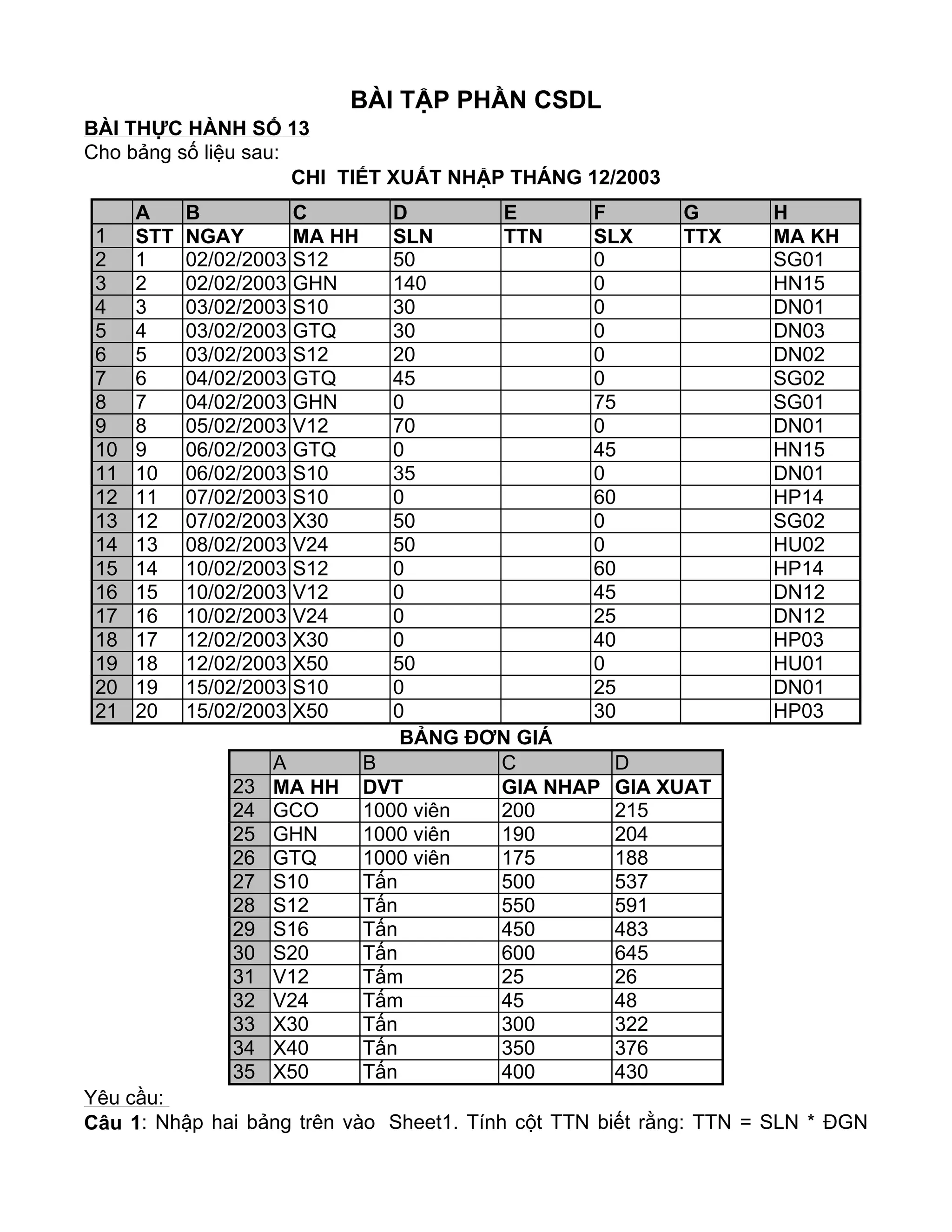 BÀI TẬP PHẦN CSDL
BÀI THỰC HÀNH SỐ 13
Cho bảng số liệu sau:
CHI TIẾT XUẤT NHẬP THÁNG 12/2003
BẢNG ĐƠN GIÁ
Yêu cầu:
Câu 1: Nhập hai bảng trên vào Sheet1. Tính cột TTN biết rằng: TTN = SLN * ĐGN
A B C D E F G H
1 STT NGAY MA HH SLN TTN SLX TTX MA KH
2 1 02/02/2003 S12 50 0 SG01
3 2 02/02/2003 GHN 140 0 HN15
4 3 03/02/2003 S10 30 0 DN01
5 4 03/02/2003 GTQ 30 0 DN03
6 5 03/02/2003 S12 20 0 DN02
7 6 04/02/2003 GTQ 45 0 SG02
8 7 04/02/2003 GHN 0 75 SG01
9 8 05/02/2003 V12 70 0 DN01
10 9 06/02/2003 GTQ 0 45 HN15
11 10 06/02/2003 S10 35 0 DN01
12 11 07/02/2003 S10 0 60 HP14
13 12 07/02/2003 X30 50 0 SG02
14 13 08/02/2003 V24 50 0 HU02
15 14 10/02/2003 S12 0 60 HP14
16 15 10/02/2003 V12 0 45 DN12
17 16 10/02/2003 V24 0 25 DN12
18 17 12/02/2003 X30 0 40 HP03
19 18 12/02/2003 X50 50 0 HU01
20 19 15/02/2003 S10 0 25 DN01
21 20 15/02/2003 X50 0 30 HP03
A B C D
23 MA HH DVT GIA NHAP GIA XUAT
24 GCO 1000 viên 200 215
25 GHN 1000 viên 190 204
26 GTQ 1000 viên 175 188
27 S10 Tấn 500 537
28 S12 Tấn 550 591
29 S16 Tấn 450 483
30 S20 Tấn 600 645
31 V12 Tấm 25 26
32 V24 Tấm 45 48
33 X30 Tấn 300 322
34 X40 Tấn 350 376
35 X50 Tấn 400 430
 