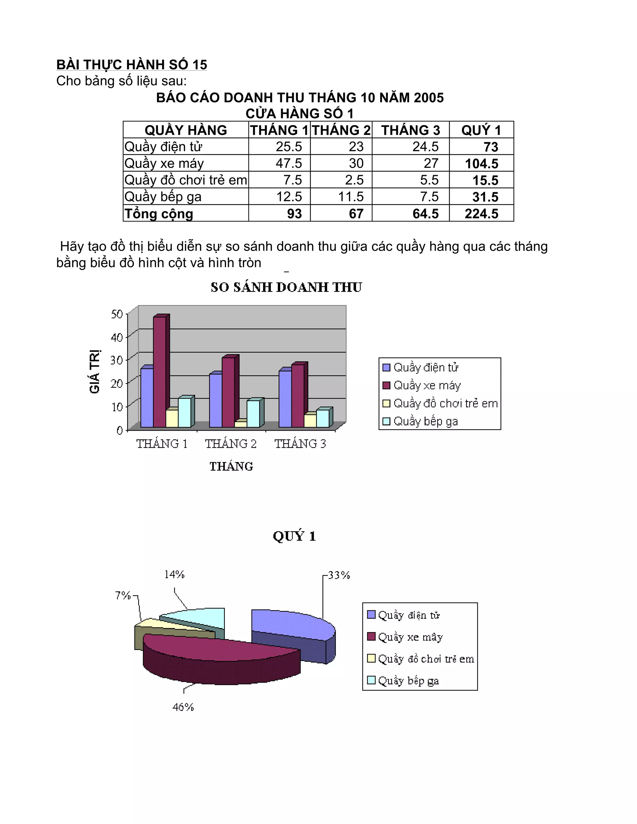 BÀI THỰC HÀNH SỐ 15
Cho bảng số liệu sau:
Hãy tạo đồ thị biểu diễn sự so sánh doanh thu giữa các quầy hàng qua các tháng
bằng biểu đồ hình cột và hình tròn
BÁO CÁO DOANH THU THÁNG 10 NĂM 2005
CỬA HÀNG SỐ 1
QUẦY HÀNG THÁNG 1 THÁNG 2 THÁNG 3 QUÝ 1
Quầy điện tử 25.5 23 24.5 73
Quầy xe máy 47.5 30 27 104.5
Quầy đồ chơi trẻ em 7.5 2.5 5.5 15.5
Quầy bếp ga 12.5 11.5 7.5 31.5
Tổng cộng 93 67 64.5 224.5
 