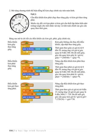 114 | T ự h ọ c l ậ p t r ì n h S c r a t c h
2. Mở rộng chương trình thể hiện đồng hồ kim chạy chính xác trên màn hình.
Gợi ý:
Cần điều khiển kim phút chạy theo từng giây và kim giờ theo từng
phút.
Muốn vậy đối với kim phút và kim giờ cần thiết lập thêm biến nhớ
(riêng) angle cho mỗi nhân vật này và tính toán chính xác góc cần
quay theo thời gian.
Bảng sau mô tả chi tiết các điều khiển các kim giờ, phút, giây chính xác.
Điều khiển
kim giây
theo từng
giây.
Kim giây không cần thay đổi điều
khiển, cập nhật theo từng giây.
Thời gian theo giây có giá trị từ 0
đến 59, tương ứng với giá trị góc
quay là 0 đến 360. Do đó mỗi giây,
góc cần quay kim giây là <giá trị
giây> * (360/60) = <giây>*6.
Điều khiển
kim phút
theo từng
giây.
Nâng cấp điều khiển kim phút theo
từng giây.
Thời gian theo phút có giá trị từ 0
đến 59, tương ứng với giá trị góc
quay là 0 đến 360. Do đó mỗi phút,
góc cần quay kim phút là <giá trị
phút> * (360/60) = <phút>*6.
Điều khiển
kim giờ theo
từng phút.
Nâng cấp điều khiển kim giờ theo
từng phút.
Thời gian theo giờ có giá trị từ 0 đến
23, tương ứng với giá trị góc quay là
0 đến 360x2 = 720. Do đó mỗi giờ,
góc cần quay kim giờ là <giá trị giờ>
* (720/24) = <giờ>*30.
 