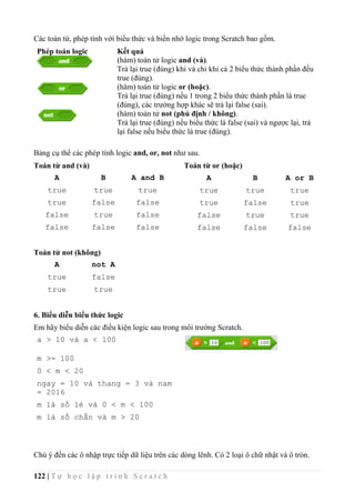 122 | T ự h ọ c l ậ p t r ì n h S c r a t c h
Các toán tử, phép tính với biểu thức và biến nhớ logic trong Scratch bao gồm.
Phép toán logic Kết quả
(hàm) toán tử logic and (và).
Trả lại true (đúng) khi và chỉ khi cả 2 biểu thức thành phần đều
true (đúng).
(hàm) toán tử logic or (hoặc).
Trả lại true (đúng) nếu 1 trong 2 biểu thức thành phần là true
(đúng), các trường hợp khác sẽ trả lại false (sai).
(hàm) toán tử not (phủ định / không).
Trả lại true (đúng) nếu biểu thức là false (sai) và ngược lại, trả
lại false nếu biểu thức là true (đúng).
Bảng cụ thể các phép tính logic and, or, not như sau.
Toán từ and (và) Toán từ or (hoặc)
Toán tử not (không)
6. Biểu diễn biểu thức logic
Em hãy biểu diễn các điều kiện logic sau trong môi trường Scratch.
a > 10 và a < 100
m >= 100
0 < m < 20
ngay = 10 và thang = 3 và nam
= 2016
m là số lẻ và 0 < m < 100
m là số chẵn và m > 20
Chú ý đến các ô nhập trực tiếp dữ liệu trên các dòng lênh. Có 2 loại ô chữ nhật và ô tròn.
A B A and B
true true true
true false false
false true false
false false false
A B A or B
true true true
true false true
false true true
false false false
A not A
true false
true true
 