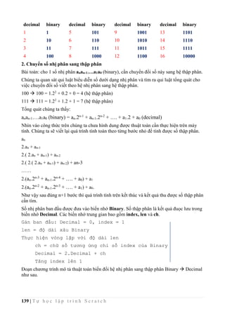 139 | T ự h ọ c l ậ p t r ì n h S c r a t c h
decimal binary decimal binary decimal binary decimal binary
1 1 5 101 9 1001 13 1101
2 10 6 110 10 1010 14 1110
3 11 7 111 11 1011 15 1111
4 100 8 1000 12 1100 16 10000
2. Chuyển số nhị phân sang thập phân
Bài toán: cho 1 số nhị phân anan-1….a1a0 (binary), cần chuyển đổi số này sang hệ thập phân.
Chúng ta quan sát qui luật biểu diễn số dưới dạng nhị phân và tìm ra qui luật tổng quát cho
việc chuyển đổi số viết theo hệ nhị phân sang hệ thập phân.
100  100 = 1.22
+ 0.2 + 0 = 4 (hệ thập phân)
111  111 = 1.22
+ 1.2 + 1 = 7 (hệ thập phân)
Tổng quát chúng ta thấy:
anan-1….a1a0 (binary) = an.2n-1
+ an-1.2n-2
+ …. + a1.2 + a0 (decimal)
Nhìn vào công thức trên chúng ta chưa hình dung được thuật toán cần thực hiện trên máy
tính. Chúng ta sẽ viết lại quá trình tính toán theo từng bước nhỏ để tính được số thập phân.
an
2.an + an-1
2.( 2.an + an-1) + an-2
2.( 2.( 2.an + an-1) + an-2) + an-3
……
2.(an.2n-3
+ an-1.2n-4
+ …. + a0) + a1
2.(an.2n-2
+ an-1.2n-3
+ …. + a1) + a0.
Như vậy sau đúng n+1 bước thì quá trình tính trên kết thúc và kết quả thu được số thập phân
cần tìm.
Số nhị phân ban đầu được đưa vào biến nhớ Binary. Số thập phân là kết quả đuọc lưu trong
biến nhớ Decimal. Các biến nhớ trung gian bao gồm index, len và ch.
Gán ban đầu: Decimal = 0, index = 1
len = độ dài xâu Binary
Thực hiện vòng lặp với độ dài len
ch = chữ số tương ứng chỉ số index của Binary
Decimal = 2.Decimal + ch
Tăng index lên 1
Đoạn chương trình mô tả thuật toán biến đổi hệ nhị phân sang thập phân Binary  Decimal
như sau.
 