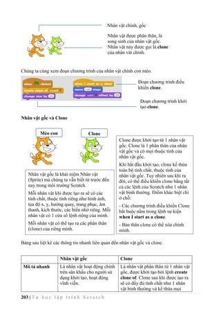 203 | T ự h ọ c l ậ p t r ì n h S c r a t c h
Chúng ta cùng xem đoạn chương trình của nhân vật chính con mèo.
Nhân vật gốc và Clone
Bảng sau liệt kê các thông tin nhanh liên quan đến nhân vật gốc và clone.
Nhân vật gốc Clone
Mô tả nhanh Là nhân vật hoạt động chính
trên sân khấu cho người sử
dụng khởi tạo, hoạt động
vĩnh viễn.
Là nhân vật phân thân từ 1 nhân vật
gốc, được khởi tạo bởi lệnh create
clone of. Clone sau khi được tạo ra
sẽ có đầy đủ tính chất như 1 nhân
vật bình thường và kế thừa mọi
Nhân vật chính, gốc
Nhân vật được phân thân, là
song sinh của nhân vật gốc.
Nhân vật này được gọi là clone
của nhân vật chính.
Đoạn chương trình điều
khiển clone.
Đoạn chương trình khởi
tạo clone.
Mèo con Clone
Nhân vật gốc là khái niệm Nhân vật
(Sprite) mà chúng ta vẫn biết từ trước đến
nay trong môi trường Scratch.
Mỗi nhân vật khi được tạo ra sẽ có các
tính chất, thuộc tính riêng như hình ảnh,
tọa độ x, y, hướng quay, trang phục, âm
thanh, kích thước, các biến nhớ riêng. Mỗi
nhân vật có 1 cửa sổ lệnh riêng của mình.
Mỗi nhân vật có thể tạo ra các phân thân
(clone) của riêng mình.
Clone được khởi tạo từ 1 nhân vật
gốc. Clone là 1 phân thân của nhân
vật gốc và có mọi thuộc tính của
nhân vật gốc.
Khi bắt đầu khởi tạo, clone kế thừa
toàn bộ tính chất, thuộc tính của
nhân vật gốc. Tuy nhiên sau khi ra
đời, có thể điều khiển clone bằng tất
cả các lệnh của Scratch như 1 nhân
vật bình thường. Điểm khác biệt chỉ
ở chỗ:
- Các chương trình điều khiển Clone
bắt buộc nằm trong lệnh sự kiện
when I start as a clone.
- Bản thân clone có thể xóa chính
mình.
 