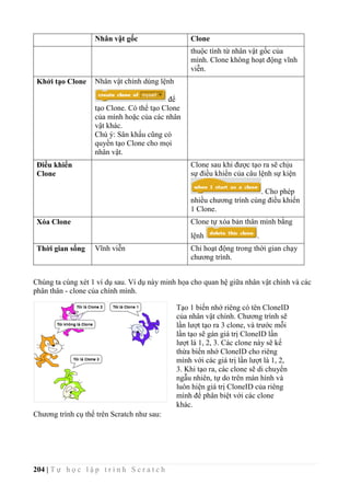 204 | T ự h ọ c l ậ p t r ì n h S c r a t c h
Nhân vật gốc Clone
thuộc tính từ nhân vật gốc của
mình. Clone không hoạt động vĩnh
viễn.
Khởi tạo Clone Nhân vật chính dùng lệnh
để
tạo Clone. Có thể tạo Clone
của mình hoặc của các nhân
vật khác.
Chú ý: Sân khấu cũng có
quyền tạo Clone cho mọi
nhân vật.
Điều khiển
Clone
Clone sau khi được tạo ra sẽ chịu
sự điều khiển của câu lệnh sự kiện
. Cho phép
nhiều chương trình cùng điều khiển
1 Clone.
Xóa Clone Clone tự xóa bản thân mình bằng
lệnh .
Thời gian sống Vĩnh viễn Chỉ hoạt động trong thời gian chạy
chương trình.
Chúng ta cùng xét 1 ví dụ sau. Ví dụ này minh họa cho quan hệ giữa nhân vật chính và các
phân thân - clone của chính mình.
Chương trình cụ thể trên Scratch như sau:
Tạo 1 biến nhớ riêng có tên CloneID
của nhân vật chính. Chương trình sẽ
lần lượt tạo ra 3 clone, và trước mỗi
lần tạo sẽ gán giá trị CloneID lần
lượt là 1, 2, 3. Các clone này sẽ kế
thừa biến nhớ CloneID cho riêng
mình với các giá trị lần lượt là 1, 2,
3. Khi tạo ra, các clone sẽ di chuyển
ngẫu nhiên, tự do trên màn hình và
luôn hiện giá trị CloneID của riêng
mình để phân biệt với các clone
khác.
 