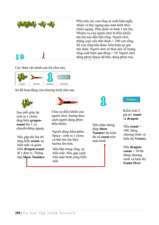 209 | T ự h ọ c l ậ p t r ì n h S c r a t c h
Các nhân vật chính của trò chơi này.
Sơ đồ hoạt động của chương trình như sau.
Phía trên các con rồng sẽ xuất hiện ngẫu
nhiên và bay ngang qua màn hình theo
chiều ngang. Phía dưới có hình 1 tên lửa.
Nhiệm vụ của người chơi là điều khiển
tên lửa này đến bắn rồng. Người chơi
thắng cuộc nếu bắn được > 100 con rồng.
Số con rồng bắn được luôn hiện tại góc
trái dưới. Người chơi sẽ thua nếu số lượng
rồng xuất hiện quá đông > 10. Người chơi
dùng phím Space để bắn, dùng phím trái,
phải để điều khiển hướng của tên lửa.
Sau mỗi giây lại
sinh ra 1 clone,
tăng biến gragon-
count lên 1 và
chuyển động ngang
trên màn hình.
Chịu sự điều khiển của
người chơi, hướng theo
cách người dùng phím
điều khiển.
Người dùng bấm phím
Space - sinh ra 1 clone
và bắn tên lửa theo
hướng lên trên.
Nếu bắn trúng rồng, tự
biến mất. Nếu gặp cạnh
trên màn hình cũng biến
mất.
Nếu gặp tên lửa thì
tăng biến count, tự
biến mất và giảm
biến dragon-count
đi 1 đơn vị. Thông
báo Show Number.
Nếu nhận thông
điệp Show
Number thì hiển
thị số count trên
màn hình.
Kiểm soát 2
giá trị: count
và dragon-
count.
Nếu count >
100, dừng
chương trình và
hiển thị Victory.
Nếu dragon-
count > 10 thì
dừng chương
trình và hiển thị
Game Over.
 