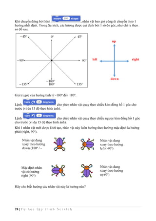28 | T ự h ọ c l ậ p t r ì n h S c r a t c h
Khi chuyển động bởi lệnh , nhân vật bao giờ cũng di chuyển theo 1
hướng nhất định. Trong Scratch, các hướng được qui định bởi 1 số đo góc, như chỉ ra theo
sơ đồ sau.
Giá trị góc của hướng tính từ -180o
đến 180o
.
Lệnh cho phép nhân vật quay theo chiều kim đồng hồ 1 góc cho
trước (ví dụ 15 độ theo hình ảnh).
Lệnh cho phép nhân vật quay theo chiều ngược kim đồng hồ 1 góc
cho trước (ví dụ 15 độ theo hình ảnh).
Khi 1 nhân vật mới được khởi tạo, nhân vật này luôn hướng theo hướng mặc định là hướng
phải (right, 90o
).
Hãy cho biết hướng các nhân vật này là hướng nào?
rightleft
up
down
Mặc định nhân
vật có hướng
right (90o
)
Nhân vật đang
xoay theo hướng
down (180o
/ -
180o
)
Nhân vật đang
xoay theo hướng
left (-90o
)
Nhân vật đang
xoay theo hướng
up (0o
)
 