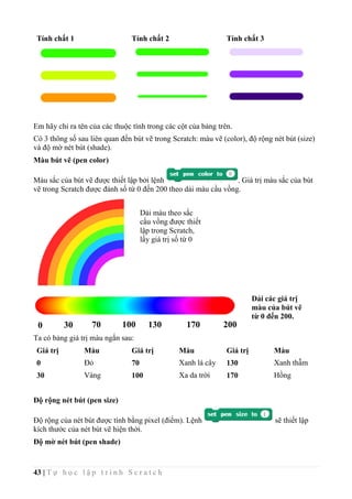 43 | T ự h ọ c l ậ p t r ì n h S c r a t c h
Tính chất 1 Tính chất 2 Tính chất 3
Em hãy chỉ ra tên của các thuộc tính trong các cột của bảng trên.
Có 3 thông số sau liên quan đến bút vẽ trong Scratch: màu vẽ (color), độ rộng nét bút (size)
và độ mờ nét bút (shade).
Màu bút vẽ (pen color)
Màu sắc của bút vẽ được thiết lập bởi lệnh . Giá trị màu sắc của bút
vẽ trong Scratch được đánh số từ 0 đến 200 theo dải màu cầu vồng.
Ta có bảng giá trị màu ngắn sau:
Giá trị Màu Giá trị Màu Giá trị Màu
0 Đỏ 70 Xanh lá cây 130 Xanh thẫm
30 Vàng 100 Xa da trời 170 Hồng
Độ rộng nét bút (pen size)
Độ rộng của nét bút được tính bằng pixel (điểm). Lệnh sẽ thiết lập
kích thước của nét bút vẽ hiện thời.
Độ mờ nét bút (pen shade)
Dải màu theo sắc
cầu vồng được thiết
lập trong Scratch,
lấy giá trị số từ 0
đến 200.
0 70 130 170 200
Dải các giá trị
màu của bút vẽ
từ 0 đến 200.
30 100
 