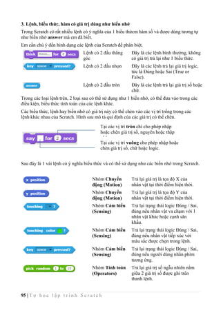 95 | T ự h ọ c l ậ p t r ì n h S c r a t c h
3. Lệnh, biểu thức, hàm có giá trị dùng như biến nhớ
Trong Scratch có rất nhiều lệnh có ý nghĩa của 1 biểu thứcm hàm số và được dùng tương tự
như biến nhớ answer mà em đã biết.
Em cần chú ý đến hình dạng các lệnh của Scratch để phân biệt.
Lệnh có 2 đầu thẳng
góc
Đây là các lệnh bình thường, không
có giá trị trả lại như 1 biểu thức.
Lệnh có 2 đầu nhọn Đây là các lệnh trả lại giá trị logic,
tức là Đúng hoặc Sai (True or
False).
Lệnh có 2 đầu tròn Đây là các lệnh trả lại giá trị số hoặc
chữ.
Trong các loại lệnh trên, 2 loại sau có thể sử dụng như 1 biến nhớ, có thể đưa vào trong các
điều kiện, biểu thức tính toán của các lệnh khác.
Các biểu thức, lệnh hay biến nhớ có giá trị này có thể chèn vào các vị trí trống trong các
lệnh khác nhau của Scratch. Hình sau mô tả qui định của các giá trị có thể chèn.
Sau đây là 1 vài lệnh có ý nghĩa biểu thức và có thể sử dụng như các biến nhớ trong Scratch.
Nhóm Chuyển
động (Motion)
Trả lại giá trị là tọa độ X của
nhân vật tại thời điểm hiện thời.
Nhóm Chuyển
động (Motion)
Trả lại giá trị là tọa độ Y của
nhân vật tại thời điểm hiện thời.
Nhóm Cảm biến
(Sensing)
Trả lại trạng thái logic Đúng / Sai,
đúng nếu nhân vật va chạm với 1
nhân vật khác hoặc cạnh sân
khấu.
Nhóm Cảm biến
(Sensing)
Trả lại trạng thái logic Đúng / Sai,
đúng nếu nhân vật tiếp xúc với
màu sắc được chọn trong lệnh.
Nhóm Cảm biến
(Sensing)
Trả lại trạng thái logic Đúng / Sai,
đúng nếu người dùng nhấn phím
tương ứng.
Nhóm Tính toán
(Operators)
Trả lại giá trị số ngẫu nhiên nằm
giữa 2 giá trị số được ghi trên
thanh lệnh.
Tại các vị trí tròn chỉ cho phép nhập
hoặc chèn giá trị số, nguyên hoặc thập
phân.
Tại các vị trí vuông cho phép nhập hoặc
chèn giá trị số, chữ hoặc logic.
 