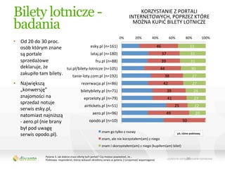 Bilety lotnicze -                                                                                                            KORZYSTANIE	
  Z	
  PORTALI	
  
                                                                                                                        INTERNETOWYCH,	
  POPRZEZ	
  KTÓRE	
  
badania                                                                                                                   MOŻNA	
  KUPIĆ	
  BILETY	
  LOTNICZE	
  	
  

                                                                                                             0%	
              20%	
              40%	
                    60%	
              80%	
                   100%	
  
•  Od	
  20	
  do	
  30	
  proc.	
  
   osób	
  którym	
  znane	
                            esky.pl	
  (n=161)	
                                                                             46	
                                       33	
  
   są	
  portale	
                                      lataj.pl	
  (n=180)	
                                                                                 37	
                                  31	
  
   sprzedażowe	
                                           fru.pl	
  (n=88)	
                                                                                 39	
                                   31	
  
   deklaruje,	
  że	
                  tui.pl/bilety-­‐lotnicze	
  (n=105)	
                                                                                 44	
                                    30	
  
   zakupiło	
  tam	
  bilety.	
            tanie-­‐loty.com.pl	
  (n=192)	
                                                                                        38	
                                  27	
  
•  Największą	
                                 rezerwacja.pl	
  (n=86)	
                                                                                         42	
                                   27	
  
   „konwersję”	
                                biletybilety.pl	
  (n=71)	
                                                                                           39	
                                24	
  
   znajomości	
  na	
                               eprzeloty.pl	
  (n=79)	
                                                                                           41	
                               23	
  
   sprzedaż	
  notuje	
  
                                                    airQckets.pl	
  (n=51)	
                                                                                                    25	
                       22	
  
   serwis	
  esky.pl,	
  
                                                         aero.pl	
  (n=96)	
                                                                                          49	
                                   20	
  
   natomiast	
  najniższą	
  
   -­‐	
  aero.pl	
  (nie	
  brany	
                   opodo.pl	
  (n=10)	
                                                                                                                50	
                         0	
  
   był	
  pod	
  uwagę	
  
                                                               znam	
  go	
  tylko	
  z	
  nazwy	
  
   serwis	
  opodo.pl).	
                                                                                                                                                            p3,	
  różne	
  podstawy	
  
	
                                                                                       znam,	
  ale	
  nie	
  korzystałem(am)	
  z	
  niego	
  
                                                                                         znam	
  i	
  skorzystałem(am)	
  z	
  niego	
  (kupiłem(am)	
  bilet)	
  

                          Pytanie	
  3.	
  Jak	
  dobrze	
  znasz	
  ofertę	
  tych	
  portali?	
  Czy	
  możesz	
  powiedzieć,	
  że…	
  
                          Podstawa:	
  respondenci,	
  którzy	
  wskazali	
  określony	
  serwis	
  w	
  pytaniu	
  2	
  (znajomość	
  wspomagana)	
                                            35	
  
 