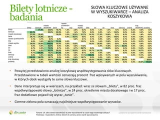 Bilety lotnicze -                                                                                                              SŁOWA	
  KLUCZOWE	
  UŻYWANE	
  	
  
                                                                                                                                W	
  WYSZUKIWARCE	
  –	
  ANALIZA	
  
 badania                                                    nazwa
                                                                                                                                          KOSZYKOWA	
  
                                          miasto            przewoźni            miasto                                                                                                         kraj
                    bilety     lotnicze docelowe tanie      ka        loty       wylotu    bilet      lot                                            do            linie     lotniczy online    docelowy przeloty
bilety                              81,9%      23,6%  16,7%      1,4%       2,8%      8,3%       0,0%                                       1,4%           1,4%         1,4%       0,0%    8,3%       0,0%    1,4%
lotnicze                 83,1%                 22,5%  22,5%      1,4%       1,4%      7,0%       0,0%                                       0,0%           1,4%        15,5%       0,0%    5,6%       0,0%    1,4%
miasto docelowe          27,0%      25,4%             19,0%      3,2%      22,2%     31,7%      14,3%                                      17,5%          15,9%         3,2%       6,3%    1,6%       1,6%    0,0%
tanie                    26,1%      34,8%      26,1%             0,0%      45,7%      6,5%       0,0%                                       2,2%           6,5%        19,6%       0,0%    0,0%       6,5%    8,7%
nazwa przewoźnika         3,1%       3,1%        6,3%  0,0%                 0,0%      3,1%       3,1%                                       0,0%           0,0%         0,0%       3,1%    0,0%       0,0%    0,0%
loty                      6,9%       3,4%      48,3%  72,4%      0,0%                10,3%       0,0%                                       3,4%          13,8%         0,0%       0,0%    0,0%      10,3%    3,4%
miasto wylotu            30,0%      25,0%     100,0%  15,0%      5,0%      15,0%                10,0%                                      20,0%           5,0%         5,0%       5,0%    5,0%       0,0%    0,0%
bilet                     0,0%       0,0%      52,9%   0,0%      5,9%       0,0%     11,8%                                                  0,0%          11,8%         0,0%      52,9%    0,0%       5,9%    0,0%
lot                       6,7%       0,0%      73,3%   6,7%      0,0%       6,7%     26,7%       0,0%                                                     33,3%         0,0%       0,0%    0,0%      13,3%    0,0%
do                        8,3%       8,3%      83,3%  25,0%      0,0%      33,3%      8,3%      16,7%                                      41,7%                        0,0%       8,3%    0,0%      16,7%    8,3%
linie                     9,1% 100,0%          18,2%  81,8%      0,0%       0,0%      9,1%       0,0%                                       0,0%           0,0%                    0,0%    0,0%       0,0%    0,0%
lotniczy                  0,0%       0,0%      44,4%   0,0%     11,1%       0,0%     11,1% 100,0%                                           0,0%          11,1%         0,0%               0,0%      11,1%    0,0%
online                 100,0%       66,7%      16,7%   0,0%      0,0%       0,0%     16,7%       0,0%                                       0,0%           0,0%         0,0%       0,0%               0,0%    0,0%
kraj docelowy             0,0%       0,0%      20,0%  60,0%      0,0%      60,0%      0,0%      20,0%                                      40,0%          40,0%         0,0%      20,0%    0,0%              20,0%
przeloty                 20,0%      20,0%        0,0% 80,0%      0,0%      20,0%      0,0%       0,0%                                       0,0%          20,0%         0,0%       0,0%    0,0%      20,0% 100,0%




 •  Powyżej	
  przedstawiono	
  analizę	
  koszykową	
  współwystępowania	
  słów	
  kluczowych.	
  
    Przedstawione	
  w	
  tabeli	
  wartości	
  oznaczają	
  procent	
  	
  fraz	
  wpisywanych	
  w	
  polu	
  wyszukiwania,	
  
    w	
  których	
  obok	
  wystąpiły	
  te	
  same	
  słowa	
  kluczowe.	
  
 •  Dane	
  interpretuje	
  się	
  w	
  wierszach,	
  na	
  przykład:	
  wraz	
  ze	
  słowem	
  „bilety”,	
  w	
  82	
  proc.	
  fraz	
  
    współwystępowało	
  słowo	
  „lotnicze”,	
  w	
  24	
  proc.	
  określenie	
  miasta	
  docelowego	
  i	
  w	
  17	
  proc.	
  
    fraz	
  dodatkowo	
  pojawił	
  się	
  wyraz	
  „tanie”.	
  
 •  Ciemne	
  zielona	
  pola	
  oznaczają	
  najsilniejsze	
  współwystępowanie	
  wyrazów.	
  

                               Pytanie	
  14.	
  Jakie	
  słowa	
  wpisałeś(aś)	
  w	
  pole	
  wyszukiwarki	
  w	
  czasie	
  tego	
  ostatniego	
  zakupu?	
  	
  
                               Podstawa:	
  respondenci,	
  którzy	
  dotarli	
  do	
  serwisu	
  przez	
  wynik	
  wyszukiwania	
  
 