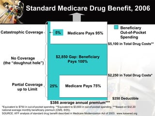 Standard Medicare Drug Benefit, 2006 $386 average annual premium*** $250 Deductible $2,250 in Total Drug Costs* $5,100 in Total Drug Costs** 25% 5% $2,850 Gap: Beneficiary Pays 100% Medicare Pays 75% Medicare Pays 95% No Coverage  (the “doughnut hole”) Catastrophic Coverage Partial Coverage up to Limit Beneficiary  Out-of-Pocket Spending *Equivalent to $750 in out-of-pocket spending. **Equivalent to $3,600 in out-of-pocket spending. ***Based on $32.20 national average monthly beneficiary premium (CMS, 8/05). SOURCE: KFF analysis of standard drug benefit described in Medicare Modernization Act of 2003.  www.kaisered.org 