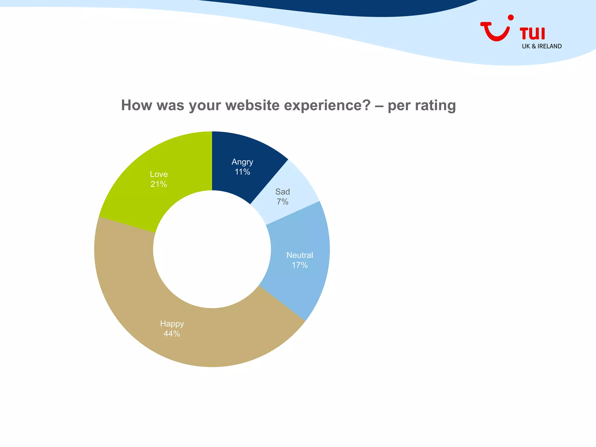 Angry
11%
Sad
7%
Neutral
17%
Happy
44%
Love
21%
How was your website experience? – per rating
 