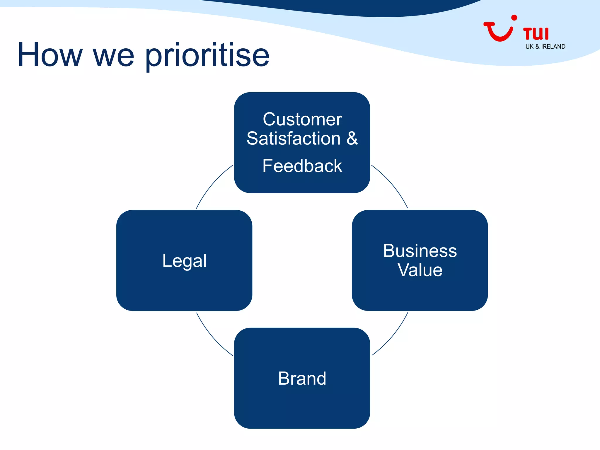 How we prioritise
Customer
Satisfaction &
Feedback
Business
Value
Brand
Legal
 