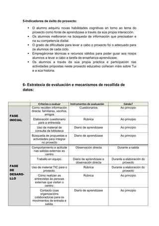 5-Indicadores de éxito do proxecto:
 O alumno adquiriu novas habilidades cognitivas en torno ao tema do
proxecto como fonte de aprendizaxe a través da súa propia interacción.
 Os alumnos melloraron na búsqueda de información que precisaban e
na su competencia dixital.
 O grado de dificultade para levar a cabo o proxecto foi o adecuado para
os alumnos de cada ciclo.
 Empregáronse técnicas e recursos válidos para poder guiar aos nosos
alumnos a levar a cabo a tarefa de enseñanza-aprendizaxe.
 Os alumnos a través da súa propia práctica e participación nas
actividades propostas neste proxecto educativo coñecen máis sobre Tui
e a súa historia.
6- Estratexia de evaluación e mecanismos de recollida de
datos:
Criterios a evaluar Instrumentos de avaluación Cándo?
FASE
INICIAL
Cómo recollen información
directa: familiares, veciños,
amigos
Cuestionarios Ao principio
Elaboración cuestionario
para a entrevista
Rúbrica Ao principio
Uso de material de
consulta da biblioteca
Diario de aprendizaxe Ao principio
Búsqueda de propuestas e
actividades para integrar
no proxecto
Diario de aprendizaxe Ao principio
FASE
DE
DESARO-
LLO
Comportamiento e actitude
nas salidas externas ao
centro
Observación directa Durante a salida
Traballo en equipo. Diario de aprendizaxe e
observación directa
Durante a elaboración do
proxecto
Uso de material TIC para o
proxecto.
Rúbrica Durante a elaboración do
proxecto
Cómo realizan as
entrevistas ás persoas
externas que visitan o
centro.
Rúbrica Ao principio
Contacto coas
organizacións
colaboradoras para os
movimientos de entrada e
salida.
Diario de aprendizaxe Ao principio
 