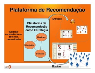 Plataforma de Recomendação
                                        Entregue

                  Plataforma de
                 Recomendação
   Aprenda:
                 como Estratégia
comportamento,
   contexto,                 Usuários
 necessidades

                 Conteúdo



                            Contexto




                                        Monitore
 