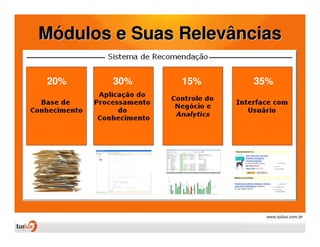 Módulos e Suas Relevâncias

20%    30%     15%    35%
 