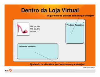 Dentro da Loja Virtual
                            O que nem os clientes sabiam que desejam



                                            Produtos Acessórios
            Blá, blá, bla
            Blá, blá, bla
            R$ 111,11




Produtos Similares




           Ajudando os clientes a encontrarem o que desejam
 
