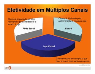 Efetividade em Múltiplos Canais
Cliente é impactado por algo                     Cliente é fidelizado pela
relevante e personalizado e é                    padronização e retorna à loja
levado à loja
               Rede Social                              E-mail




                                Loja Virtual




                                               Cliente encontra e compra o que
                                               quer e o que nem sabia que queria
 