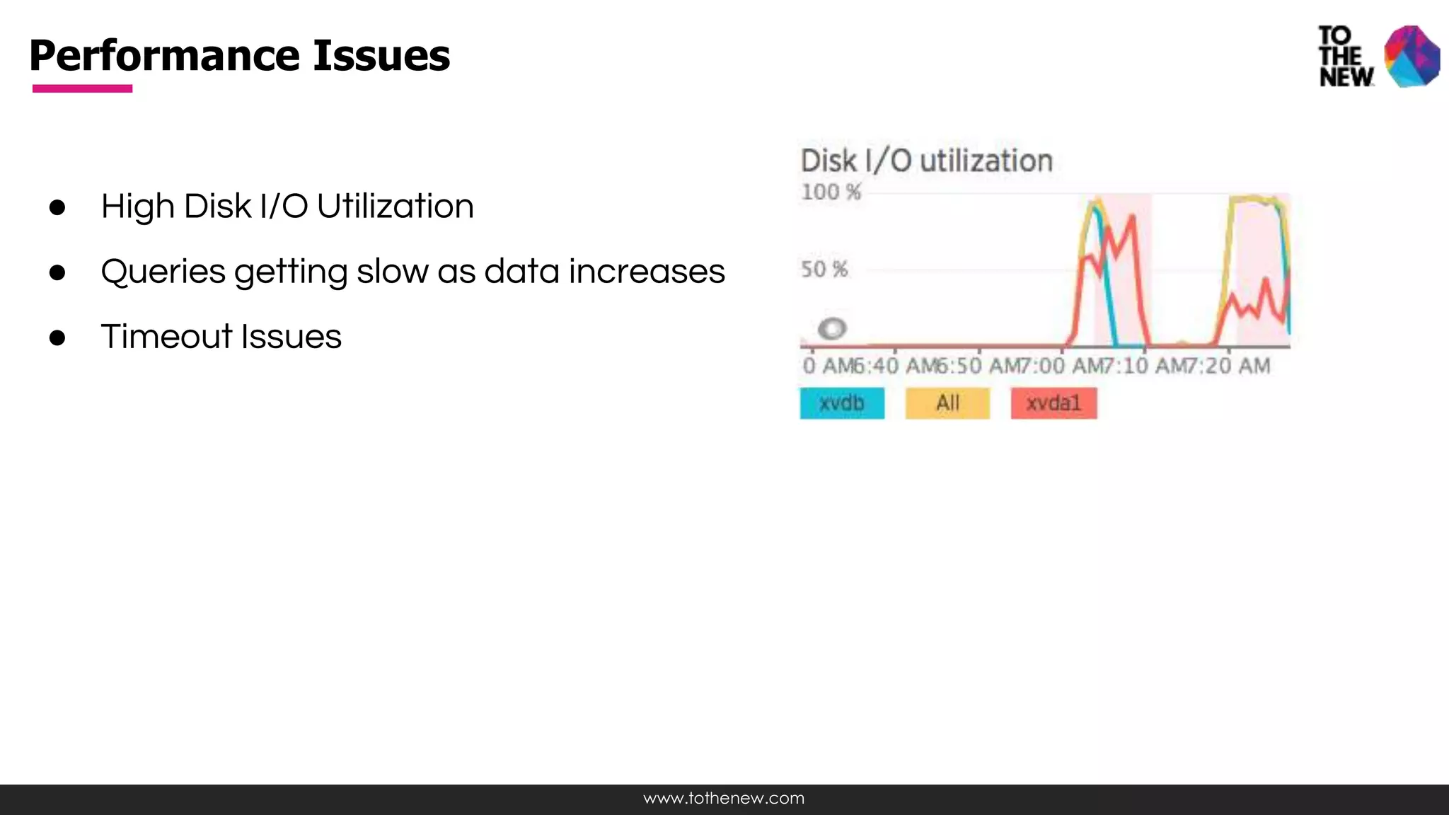 www.tothenew.com
● High Disk I/O Utilization
● Queries getting slow as data increases
● Timeout Issues
Performance Issues
 