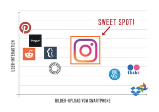 BILDER-UPLOAD VOM SMARTPHONE
USER-INTERAKTION
SWEET SPOT!
 