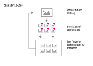 User fangen an
Markencontent zu
prodzieren
DER HASHTAG-LOOP
Content für den
Hashtag
Interaktion mit
User-Content
 