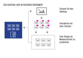 User fangen an
Markencontent zu
prodzieren
DER HASHTAG-LOOP IM FACEBOOK ENVIROMENT
Content für den
Hashtag
Interaktion mit
User-Content
 