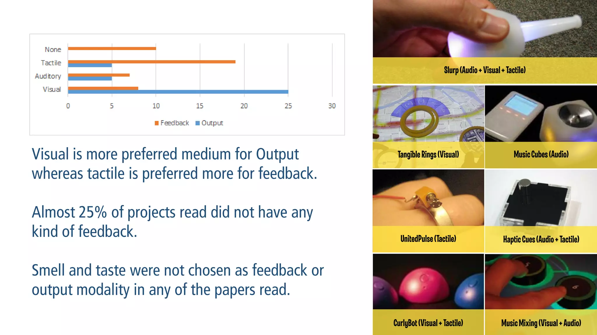 Slurp (Audio + Visual + Tactile)

Tangible Rings (Visual)

Music Cubes (Audio)

UnitedPulse (Tactile)

Haptic Cues (Audio + Tactile)

CurlyBot (Visual + Tactile)

Music Mixing (Visual + Audio)

 