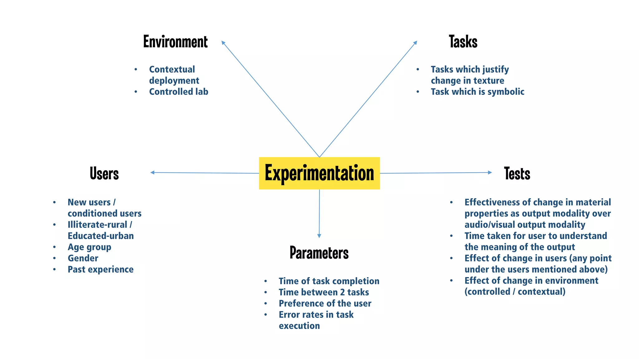 Environment

Tasks

•
•

Users

•
•

Experimentation

•

Tests
•

•
•
•
•
•

Parameters
•
•
•
•

•
•

 