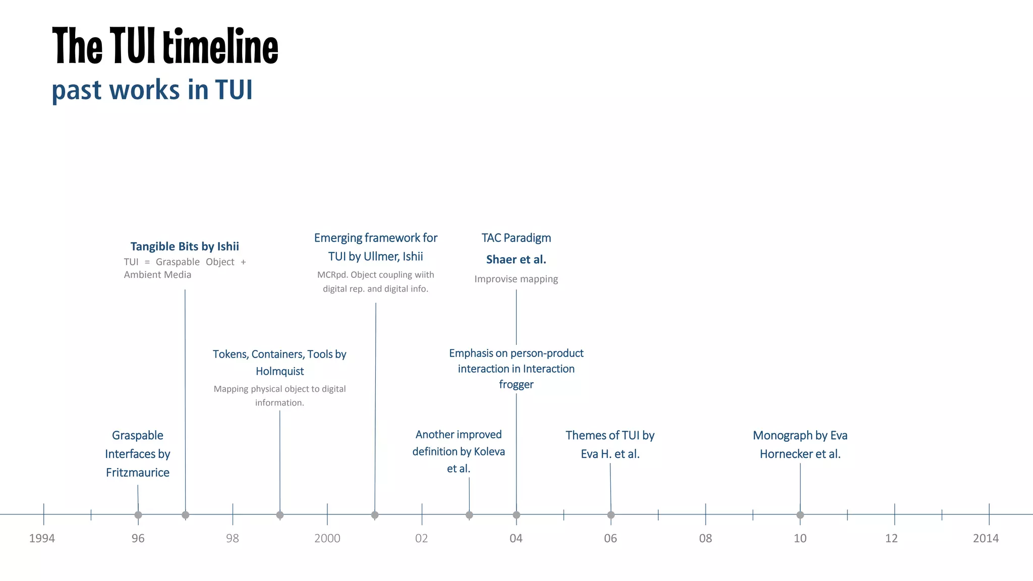 The TUI timeline

Tangible Bits by Ishii
TUI = Graspable Object +
Ambient Media

Emerging framework for
TUI by Ullmer, Ishii

TAC Paradigm

MCRpd. Object coupling wiith
digital rep. and digital info.

Improvise mapping

Emphasis on person-product
interaction in Interaction
frogger

Tokens, Containers, Tools by
Holmquist
Mapping physical object to digital
information.

Another improved
definition by Koleva
et al.

Graspable
Interfaces by
Fritzmaurice

1994

96

Shaer et al.

98

2000

02

Themes of TUI by
Eva H. et al.

04

06

Monograph by Eva
Hornecker et al.

08

10

12

2014

 