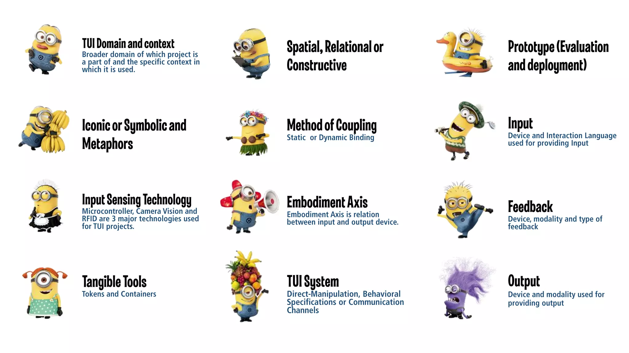 TUI Domain and context

Spatial, Relational or
Constructive

Prototype (Evaluation
and deployment)

Iconic or Symbolic and
Metaphors

Method of Coupling

Input

Input Sensing Technology

Embodiment Axis

Feedback

Tangible Tools

TUI System

Output

 