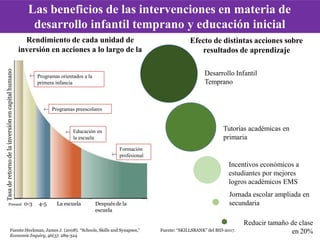 Rendimiento de cada unidad de
inversión en acciones a lo largo de la
vida
Tasa
de
retorno
de
la
inversión
en
capital
humano
Prenatal 0-3 4-5 La escuela Despuésde la
escuela
Programas orientados a la
primera infancia
Programas preescolares
Educación en
la escuela
Formación
profesional
Fuente:Heckman, James J. (2008). “Schools, Skills and Synapses,”
Economic Inquiry, 46(3): 289-324
Desarrollo Infantil
Temprano
Tutorías académicas en
primaria
Incentivos económicos a
estudiantes por mejores
logros académicos EMS
Jornada escolar ampliada en
secundaria
Reducir tamaño de clase
en 20%
Efecto de distintas acciones sobre
resultados de aprendizaje
Fuente: “SKILLSBANK” del BID-2017.
Las beneficios de las intervenciones en materia de
desarrollo infantil temprano y educación inicial
 