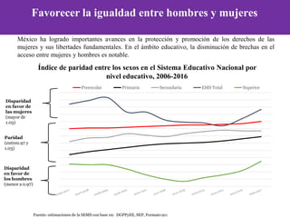Favorecer la igualdad entre hombres y mujeres
México ha logrado importantes avances en la protección y promoción de los derechos de las
mujeres y sus libertades fundamentales. En el ámbito educativo, la disminución de brechas en el
acceso entre mujeres y hombres es notable.
Índice de paridad entre los sexos en el Sistema Educativo Nacional por
nivel educativo, 2006-2016
Preescolar Primaria Secundaria EMS Total Superior
Disparidad
en favor de
las mujeres
(mayor de
1.03)
Paridad
(entre0.97 y
1.03)
Disparidad
en favor de
los hombres
(menor a 0.97)
Fuente: estimaciones de la SEMS con base en: DGPPyEE, SEP, Formato 911
 