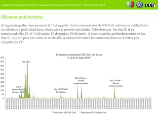 Eficacia publicitaria
El siguiente gráfico nos presenta la “radiografía” de los comentarios de VW Golf relativos a publici...