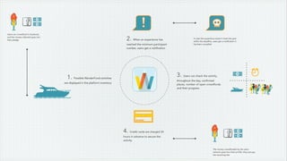 1. Possible WanderFund activities
are displayed in the platform inventory
2. When an experience has
reached the minimum participant
number, users get a notification
Users can crowdfund in facebook,
and the money collected goes into
their pledge
3. Users can check the activity
throughout the day, confirmed
places, number of open crowdfunds
and their progress.
4. Credit cards are charged 24
hours in advance to secure the
activity
The money crowdfunded by the users
network goes into their profile, they just pay
the remaining fee
In case the experience doesn’t meet the goal
within the deadline, users get a notification it
has been cancelled
 