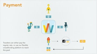 Payment
Travelers can either pay the
regular rate, or use our flexible
crowdfunding platform to reach
the goal.
 