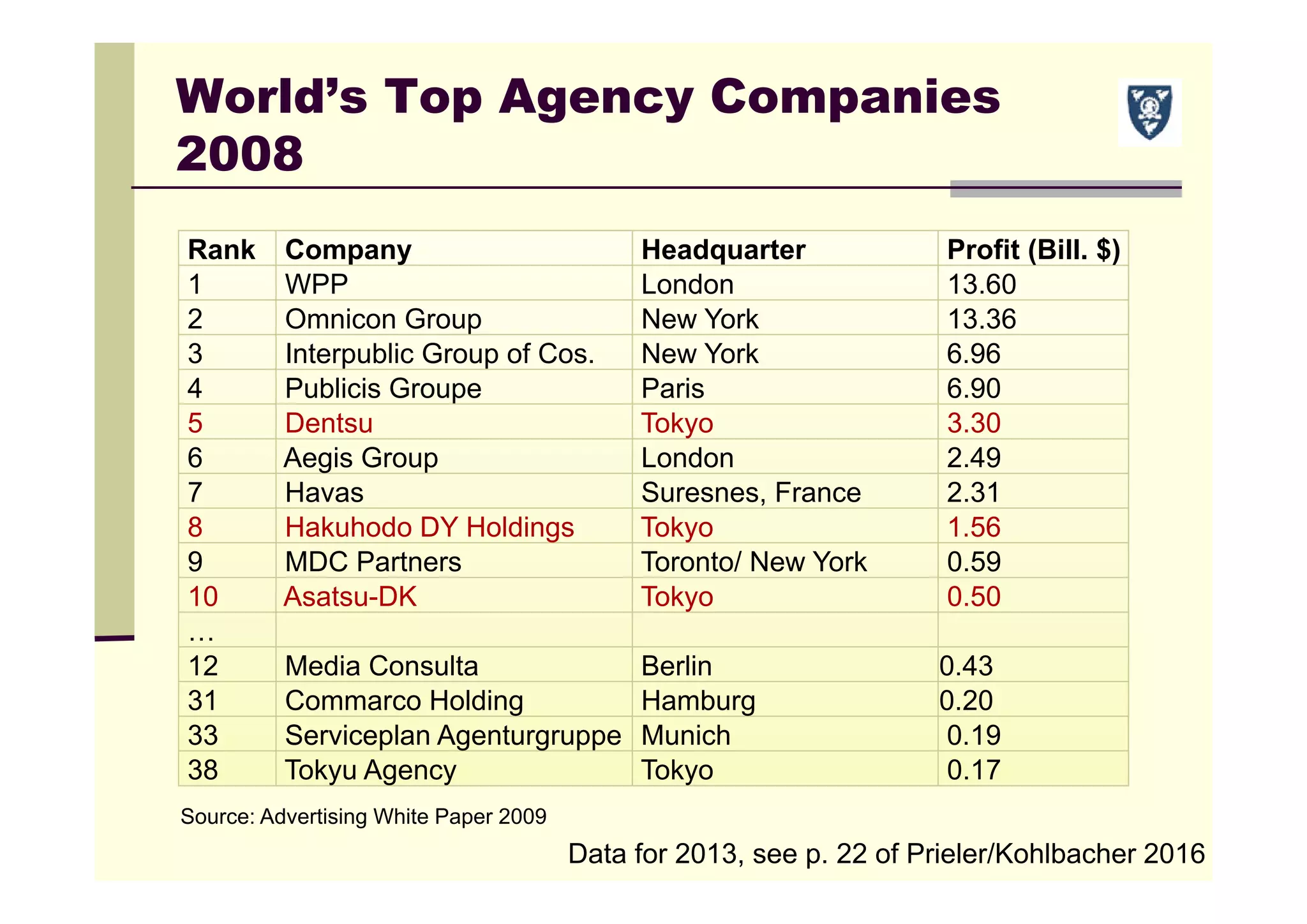 World’s Top Agency Companies
2008
Source: Advertising White Paper 2009
Rank Company Headquarter Profit (Bill. $)
1 WPP London 13.60
2 Omnicon Group New York 13.36
3 Interpublic Group of Cos. New York 6.96
4 Publicis Groupe Paris 6.90
5 Dentsu Tokyo 3.30
6 Aegis Group London 2.49
7 Havas Suresnes, France 2.31
8 Hakuhodo DY Holdings Tokyo 1.56
9 MDC Partners Toronto/ New York 0.59
10 Asatsu-DK Tokyo 0.50
…
12 Media Consulta Berlin 0.43
31 Commarco Holding Hamburg 0.20
33 Serviceplan Agenturgruppe Munich 0.19
38 Tokyu Agency Tokyo 0.17
Data for 2013, see p. 22 of Prieler/Kohlbacher 2016
 