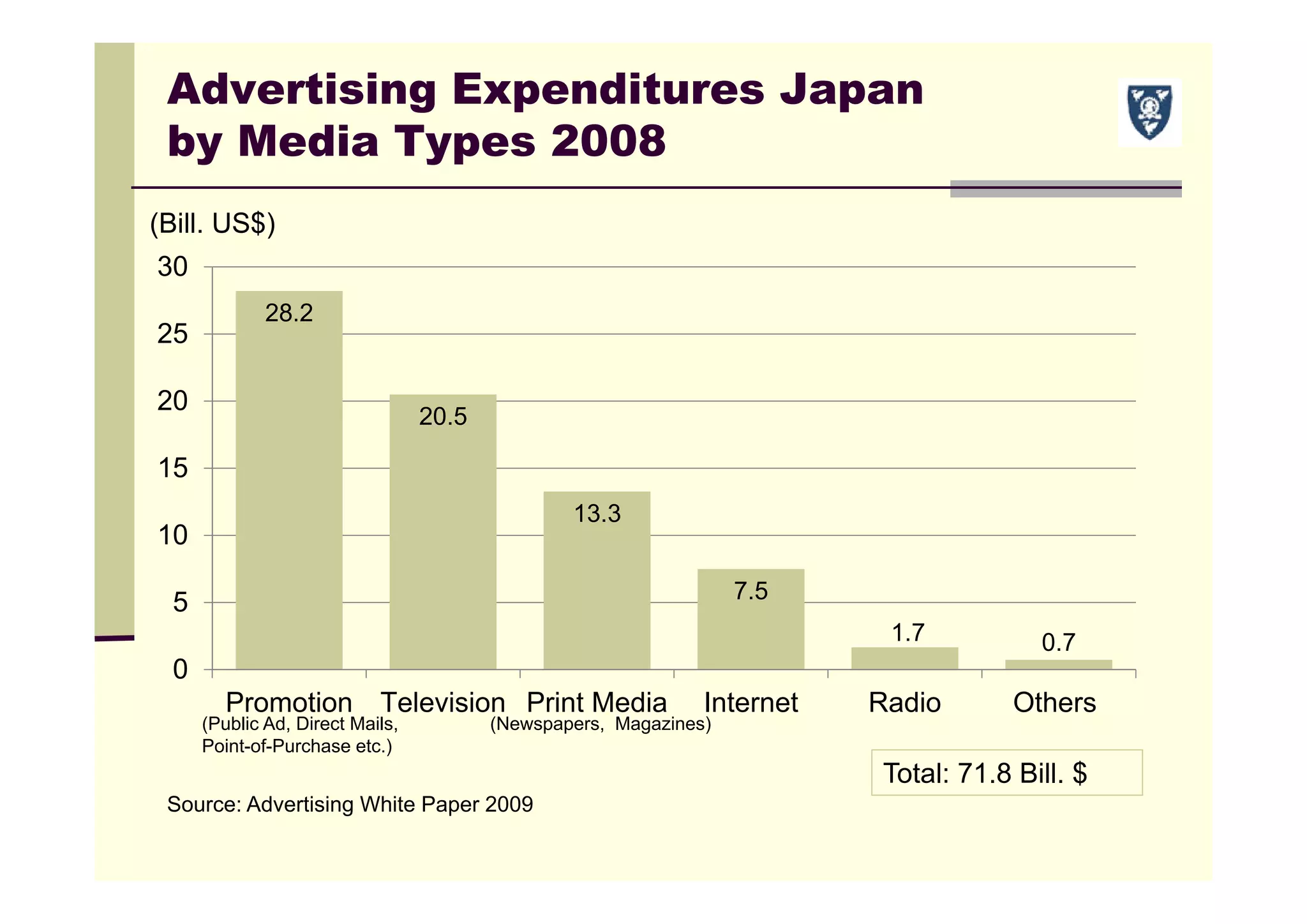 Advertising Expenditures Japan
by Media Types 2008
Source: Advertising White Paper 2009
28.2
20.5
13.3
7.5
1.7 0.7
0
5
10
15
20
25
30
Promotion Television Print Media Internet Radio Others
(Newspapers, Magazines)(Public Ad, Direct Mails,
Point-of-Purchase etc.)
(Bill. US$)
Total: 71.8 Bill. $
 