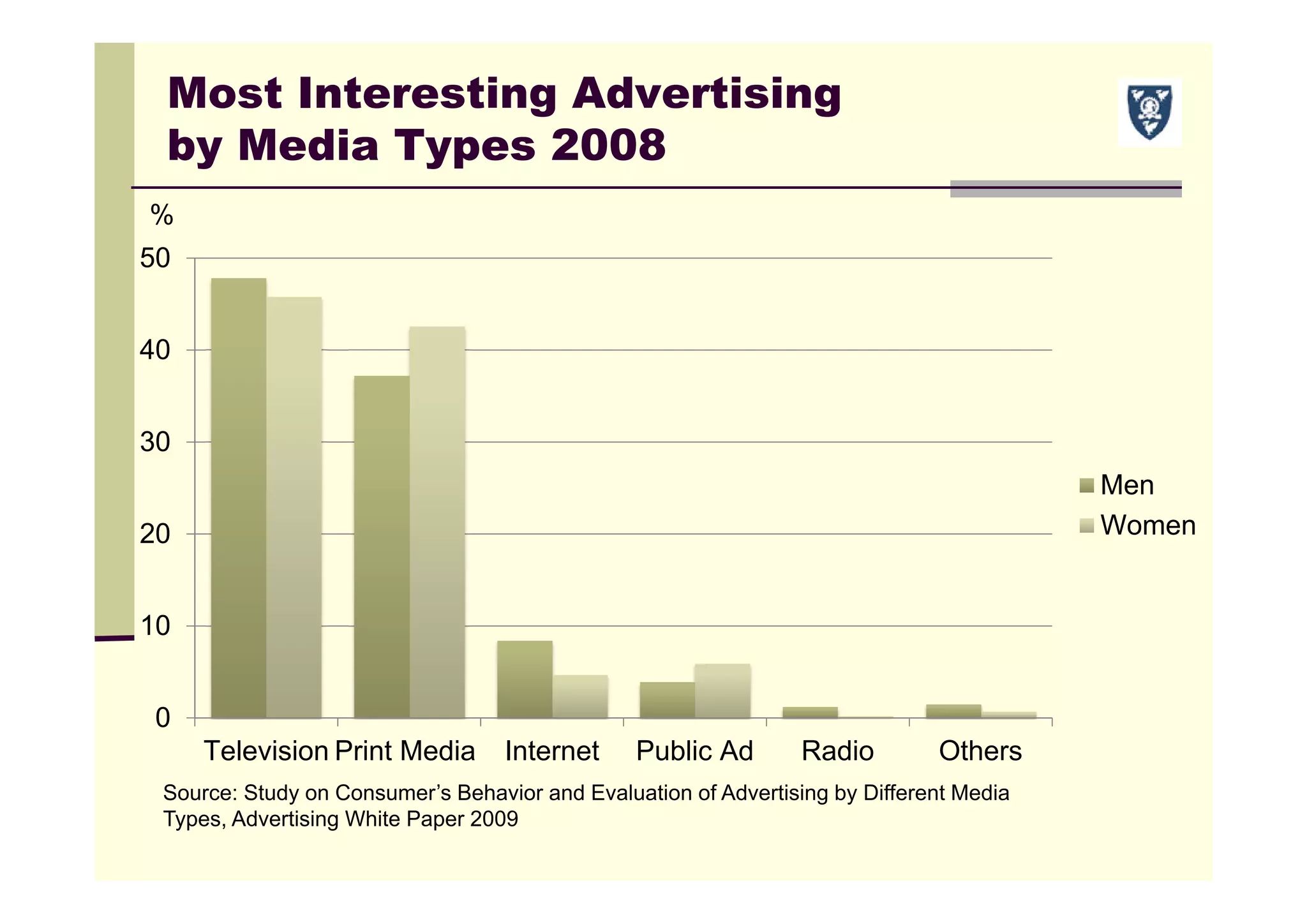 Most Interesting Advertising
by Media Types 2008
Source: Study on Consumer’s Behavior and Evaluation of Advertising by Different Media
Types, Advertising White Paper 2009
%
0
10
20
30
40
50
Television Print Media Internet Public Ad Radio Others
Men
Women
 