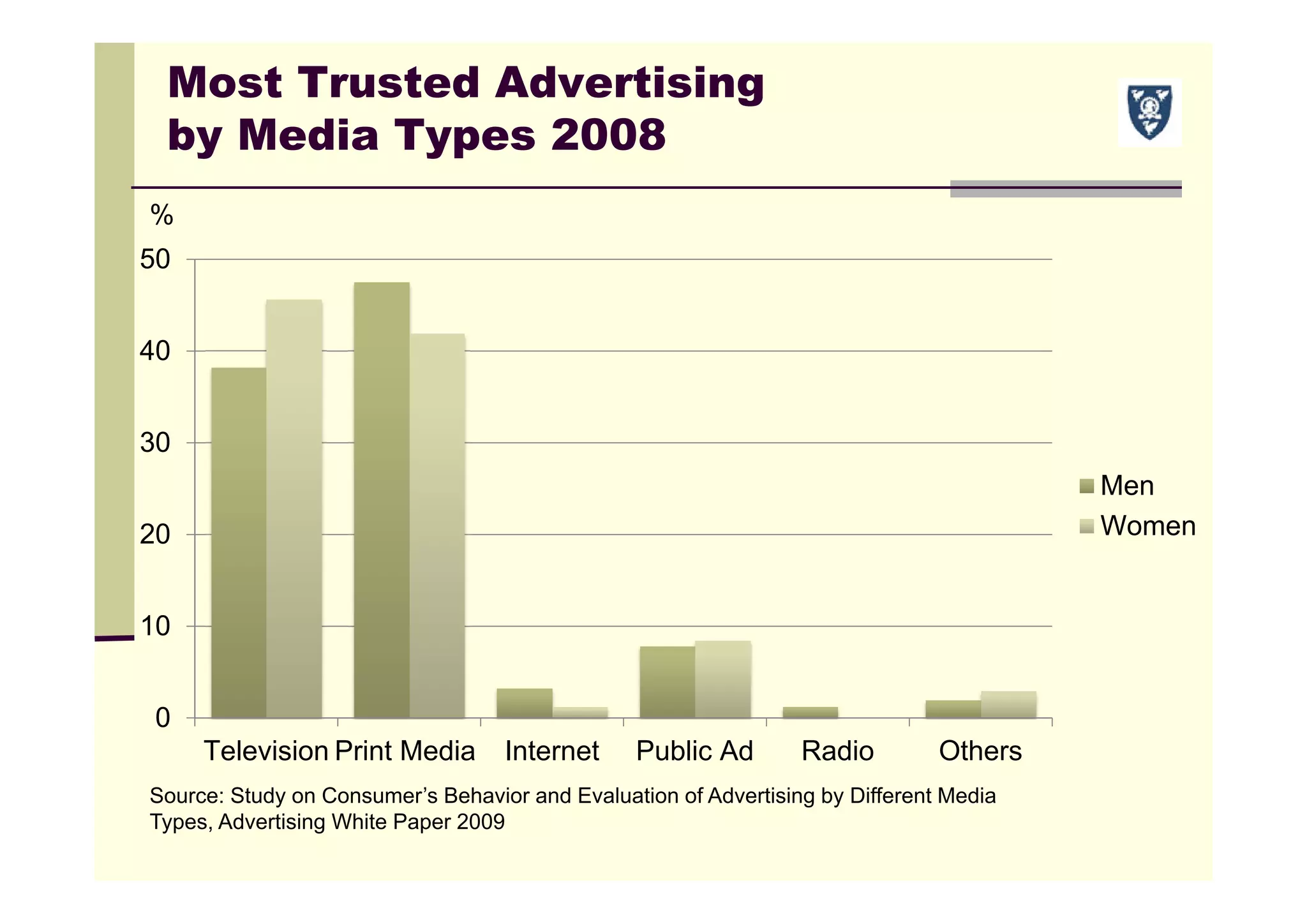 Most Trusted Advertising
by Media Types 2008
Source: Study on Consumer’s Behavior and Evaluation of Advertising by Different Media
Types, Advertising White Paper 2009
0
10
20
30
40
50
Television Print Media Internet Public Ad Radio Others
Men
Women
%
 