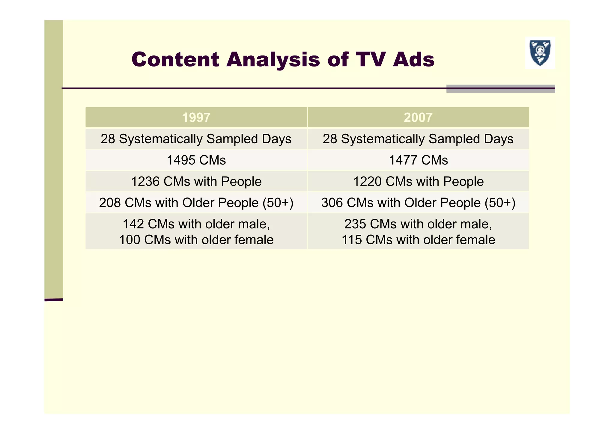 Content Analysis of TV Ads
1997 2007
28 Systematically Sampled Days 28 Systematically Sampled Days
1495 CMs 1477 CMs
1236 CMs with People 1220 CMs with People
208 CMs with Older People (50+) 306 CMs with Older People (50+)
142 CMs with older male,
100 CMs with older female
235 CMs with older male,
115 CMs with older female
 