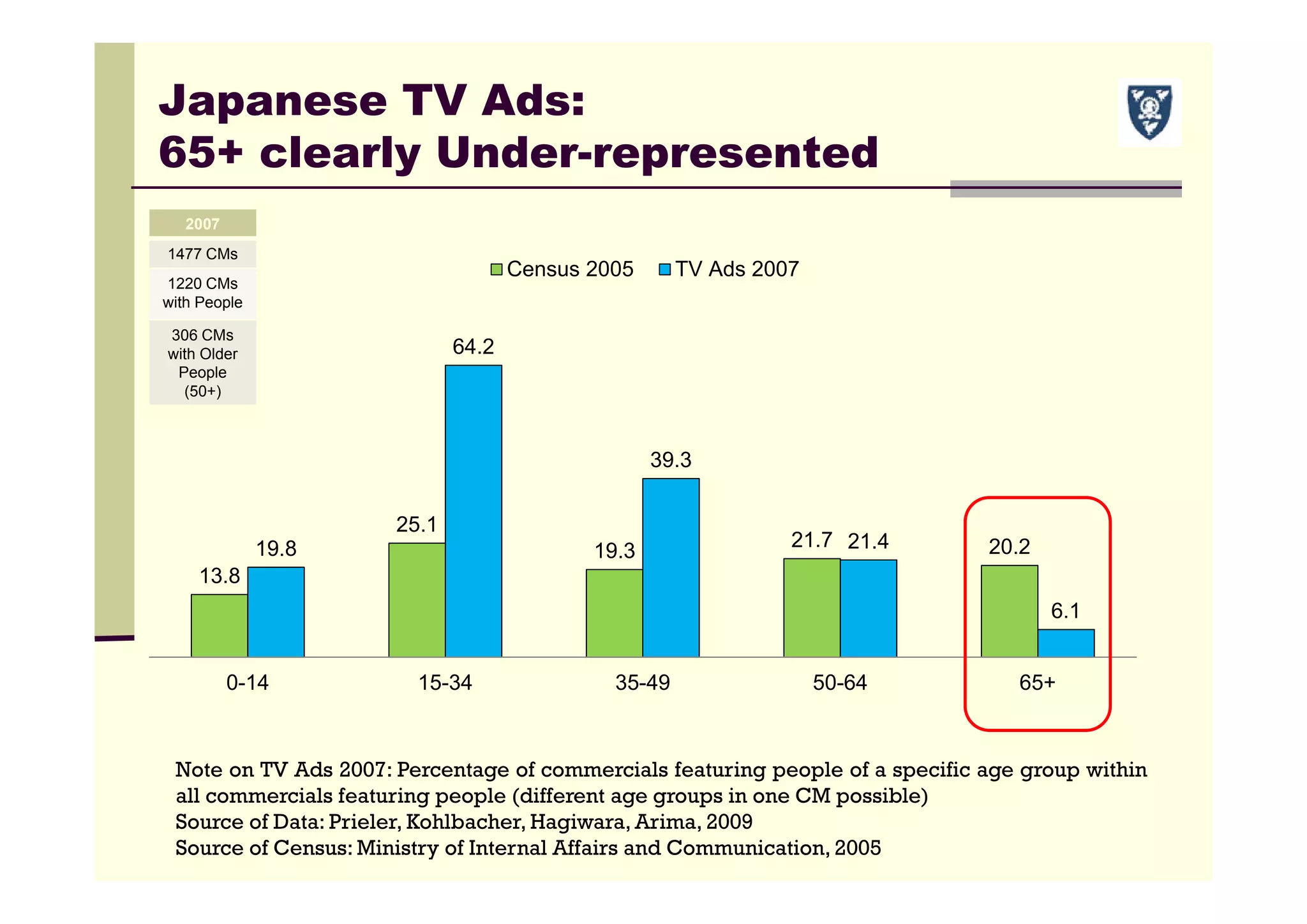 13.8
25.1
19.3
21.7 20.219.8
64.2
39.3
21.4
6.1
0-14 15-34 35-49 50-64 65+
Census 2005 TV Ads 2007
Note on TV Ads 2007: Percentage of commercials featuring people of a specific age group within
all commercials featuring people (different age groups in one CM possible)
Source of Data: Prieler, Kohlbacher, Hagiwara, Arima, 2009
Source of Census: Ministry of Internal Affairs and Communication, 2005
Japanese TV Ads:
65+ clearly Under-represented
2007
1477 CMs
1220 CMs
with People
306 CMs
with Older
People
(50+)
 